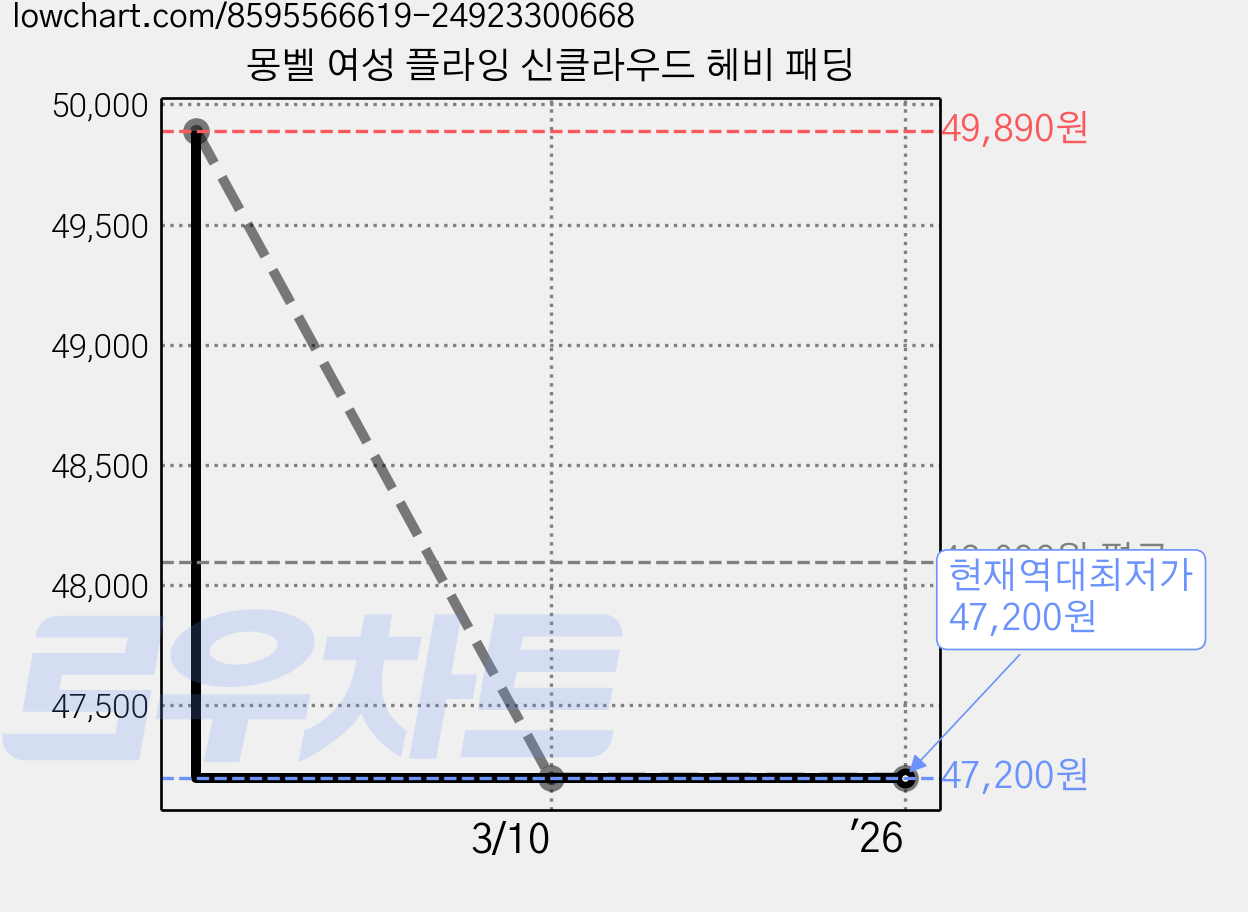 몽벨 여성 플라잉 신클라우드 헤비 패딩 가격 변동 차트, 현재가 47,200원, 역대최저가