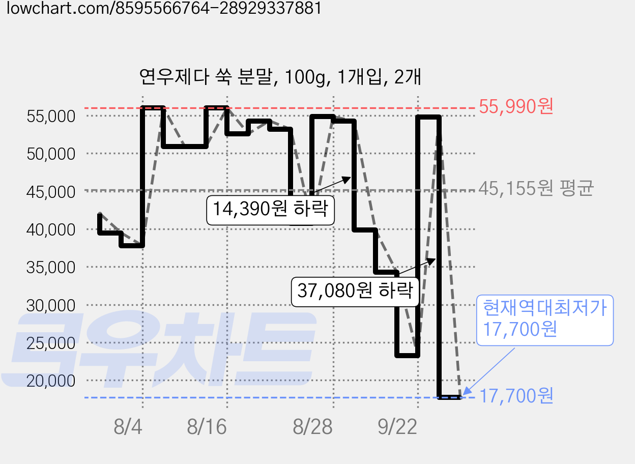 연우제다 쑥 분말, 100g, 1개입, 2개 가격 변동 차트, 현재가 17,700원, 역대최저가