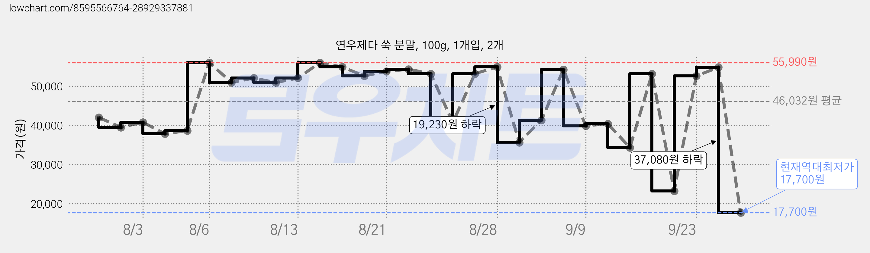 연우제다 쑥 분말, 100g, 1개입, 2개 가격 변동 차트, 현재가 17,700원, 역대최저가
