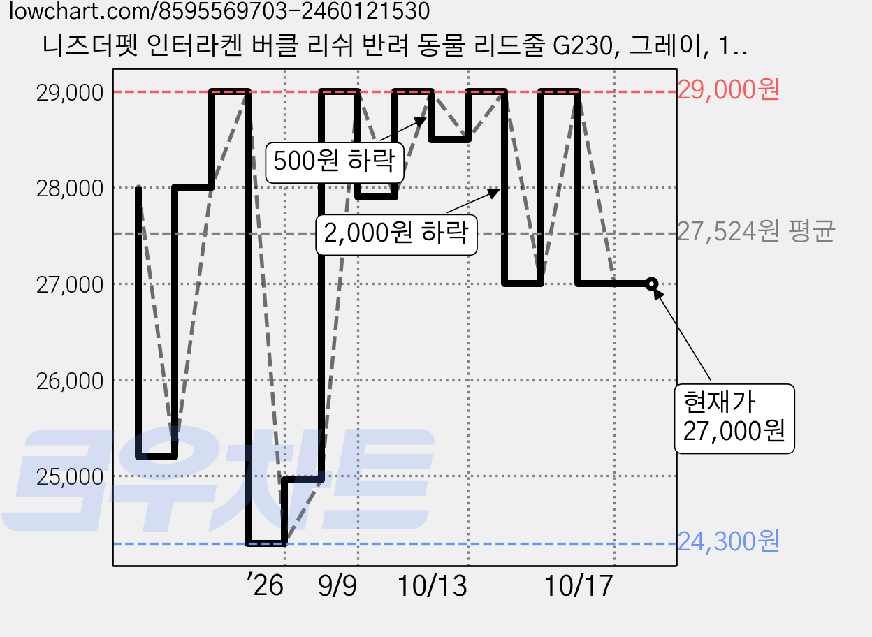 니즈더펫 인터라켄 버클 리쉬 반려 동물 리드줄 G230, 그레이, 1개 가격 변동 차트, 현재가 27,000원, 관측 최저가 24,300원