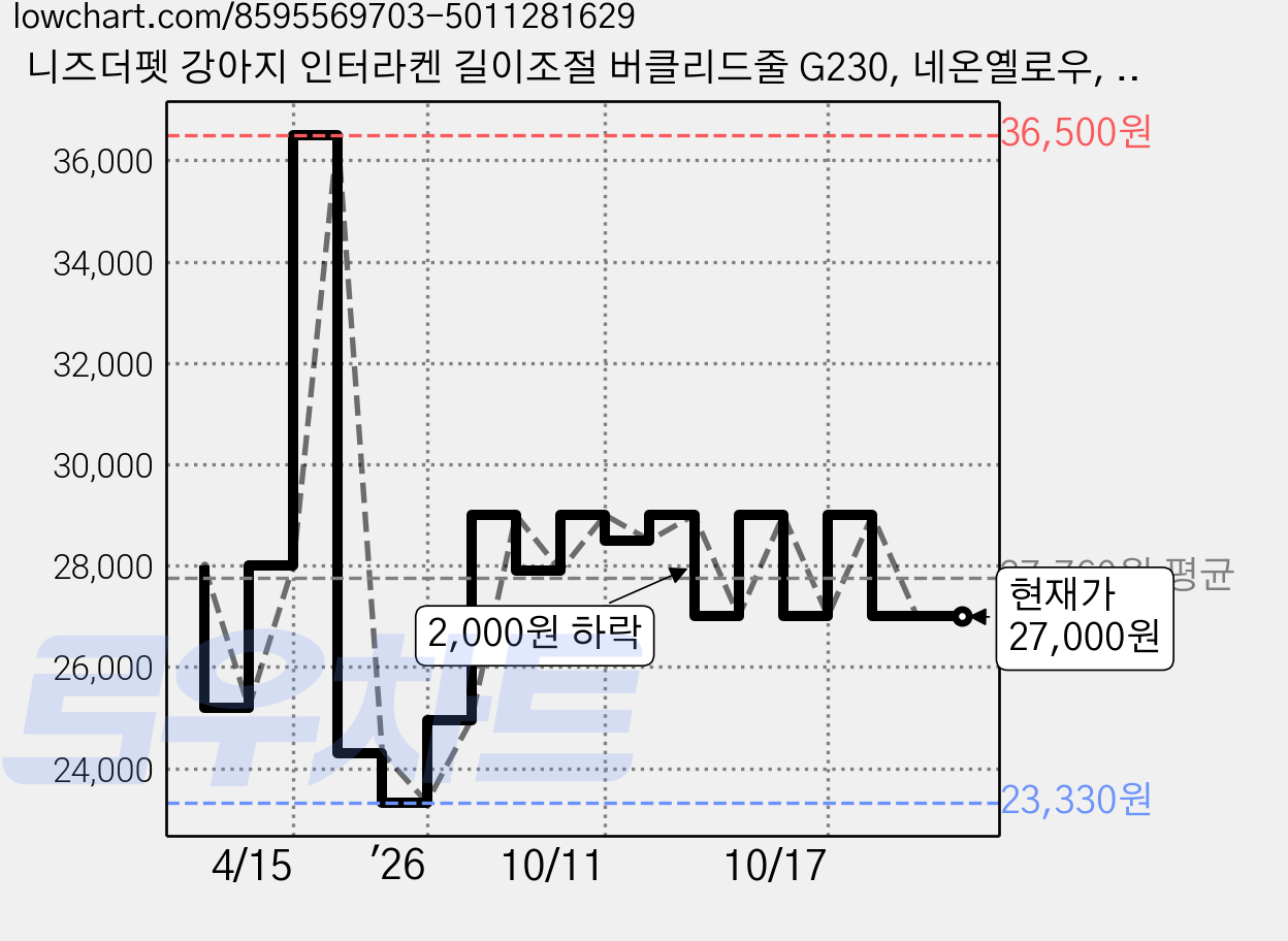 니즈더펫 강아지 인터라켄 길이조절 버클리드줄 G230, 네온옐로우, 1개 가격 변동 차트, 현재가 27,000원, 관측 최저가 23,330원