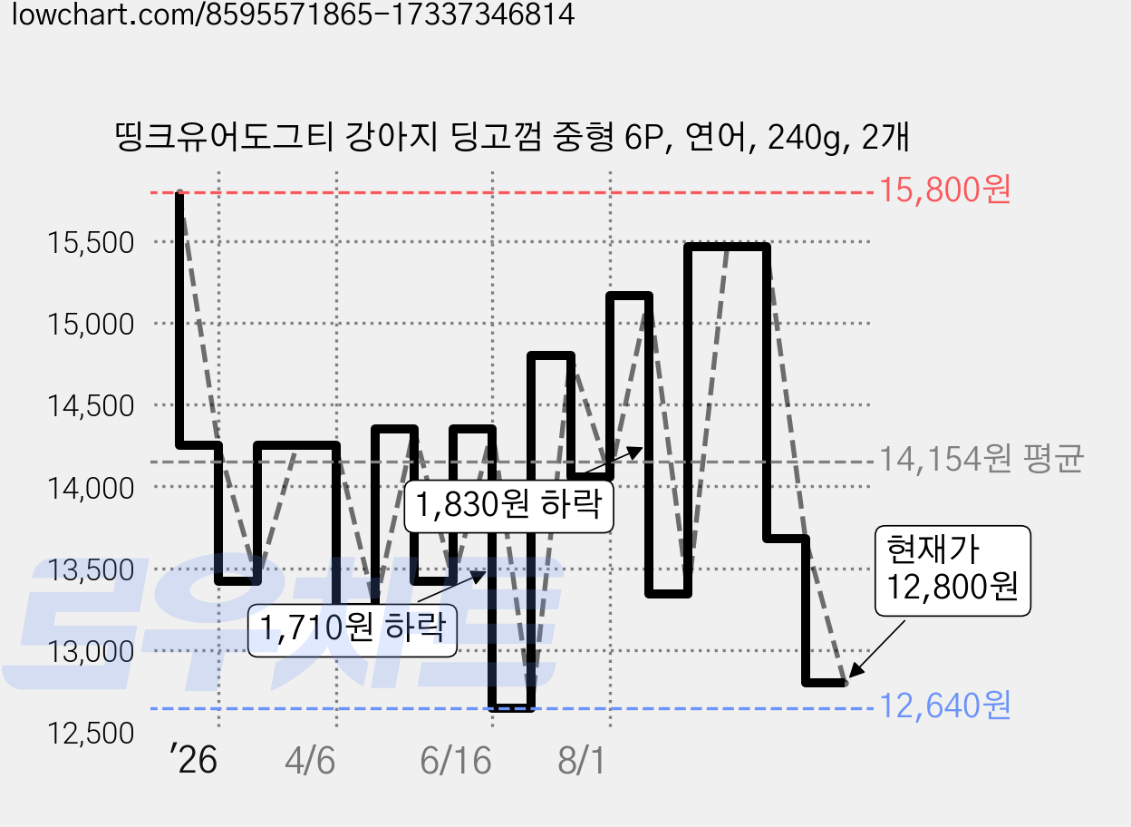 띵크유어도그티 강아지 딩고껌 중형 6P, 연어, 240g, 2개 가격 변동 차트, 현재가 12,800원, 관측 최저가 10,490원