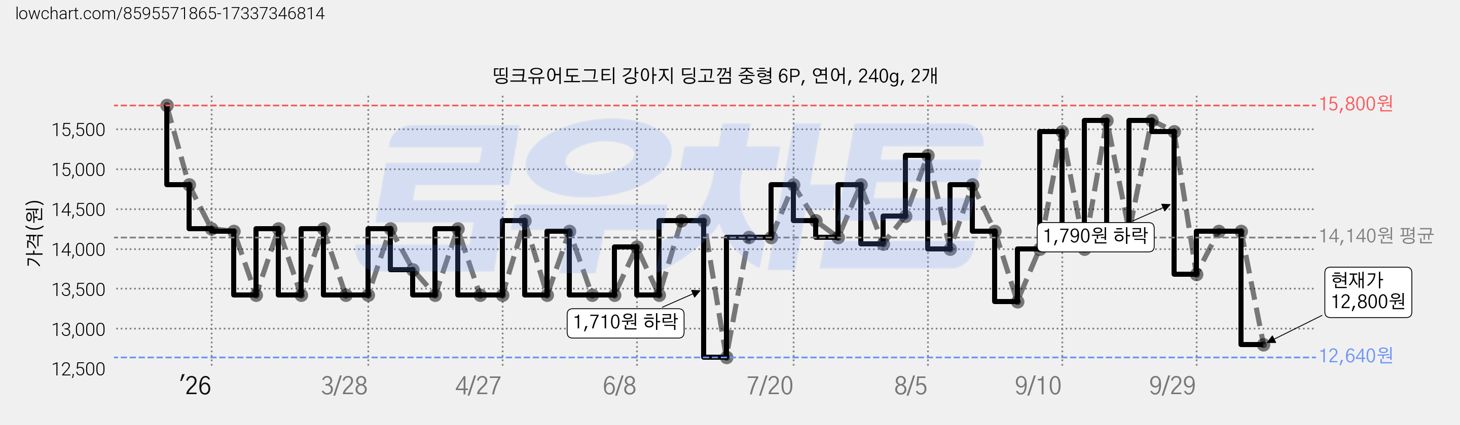띵크유어도그티 강아지 딩고껌 중형 6P, 연어, 240g, 2개 가격 변동 차트, 현재가 12,800원, 관측 최저가 10,490원
