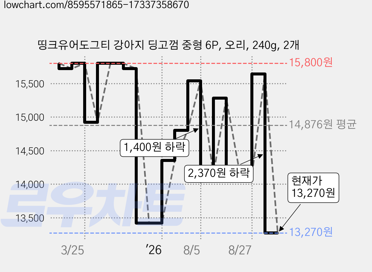 띵크유어도그티 강아지 딩고껌 중형 6P, 오리, 240g, 2개 가격 변동 차트, 현재가 13,270원, 관측 최저가 11,820원