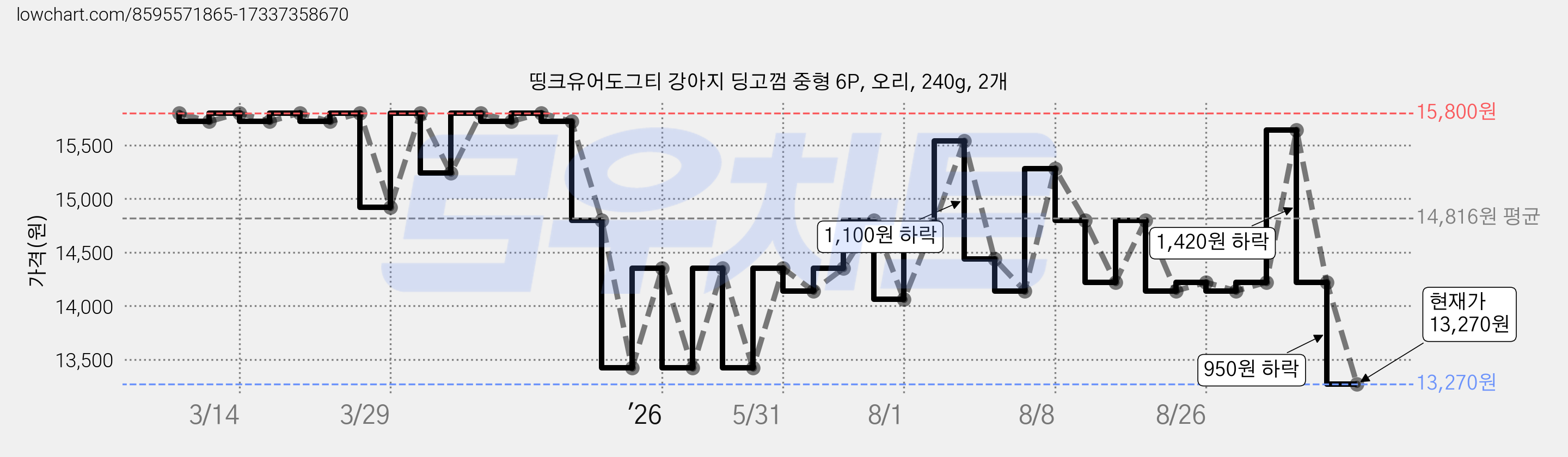 띵크유어도그티 강아지 딩고껌 중형 6P, 오리, 240g, 2개 가격 변동 차트, 현재가 13,270원, 관측 최저가 11,820원