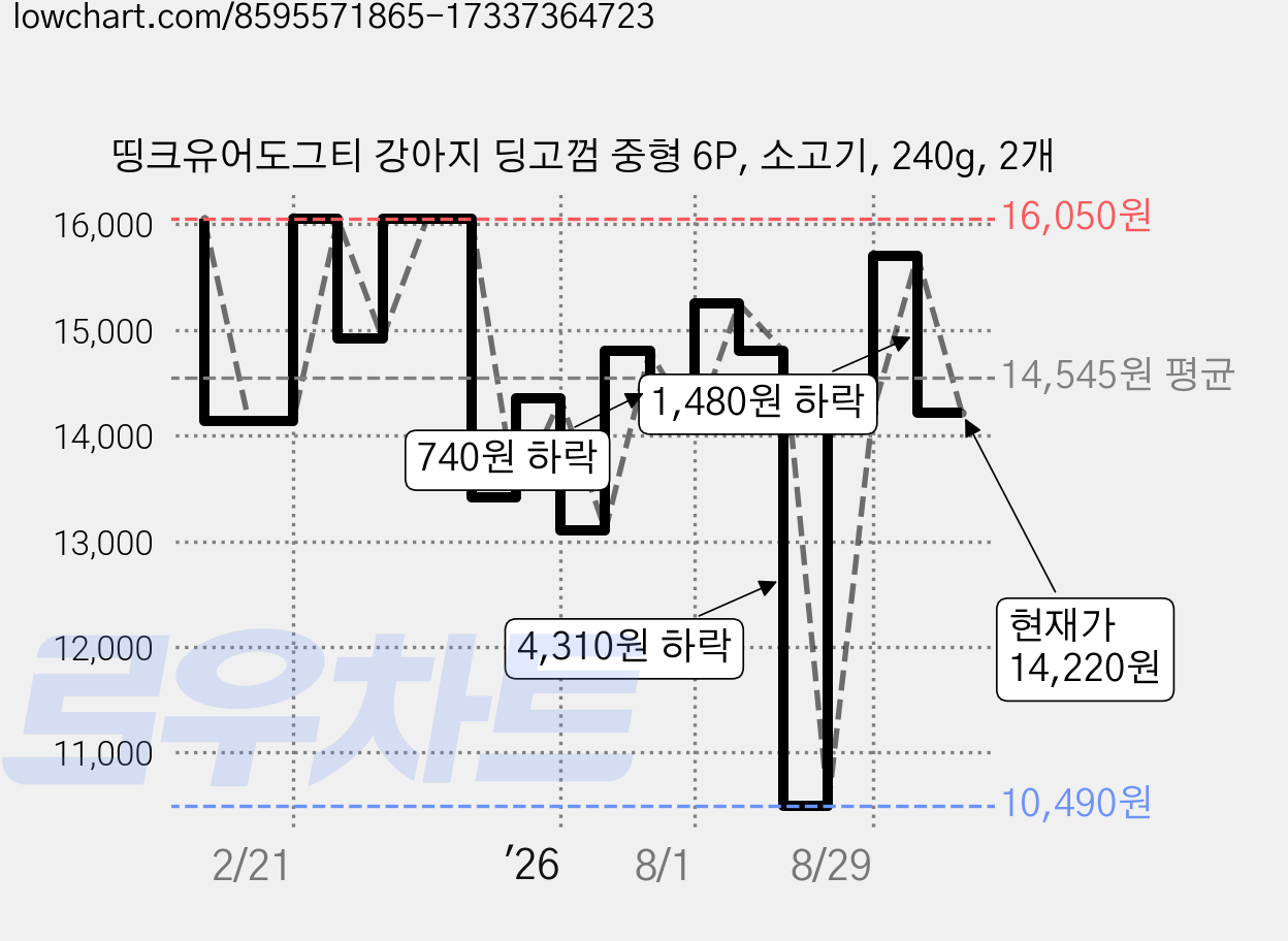 띵크유어도그티 강아지 딩고껌 중형 6P, 소고기, 240g, 2개 가격 변동 차트, 현재가 14,220원, 관측 최저가 10,490원