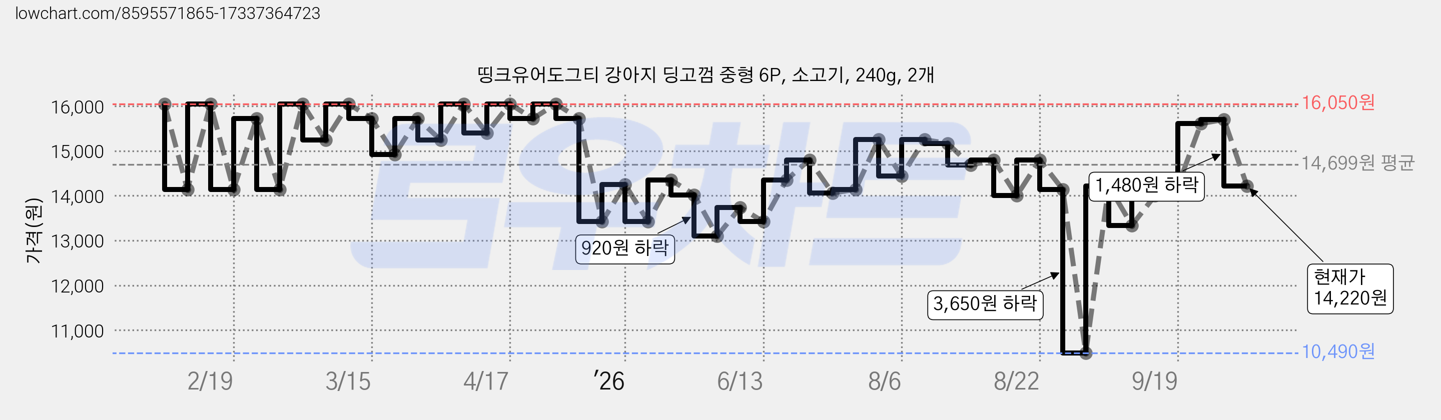 띵크유어도그티 강아지 딩고껌 중형 6P, 소고기, 240g, 2개 가격 변동 차트, 현재가 14,220원, 관측 최저가 10,490원