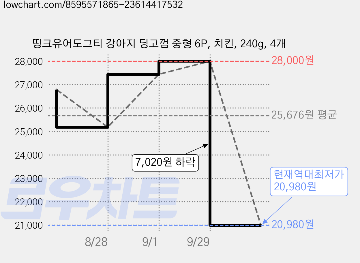 띵크유어도그티 강아지 딩고껌 중형 6P, 치킨, 240g, 4개 가격 변동 차트, 현재가 20,980원, 역대최저가