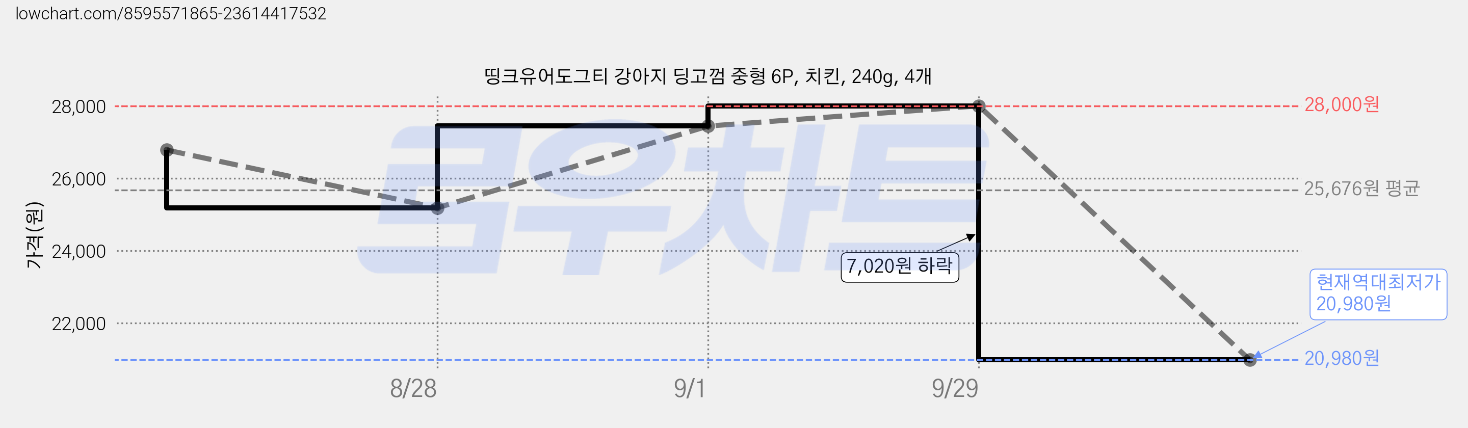 띵크유어도그티 강아지 딩고껌 중형 6P, 치킨, 240g, 4개 가격 변동 차트, 현재가 20,980원, 역대최저가