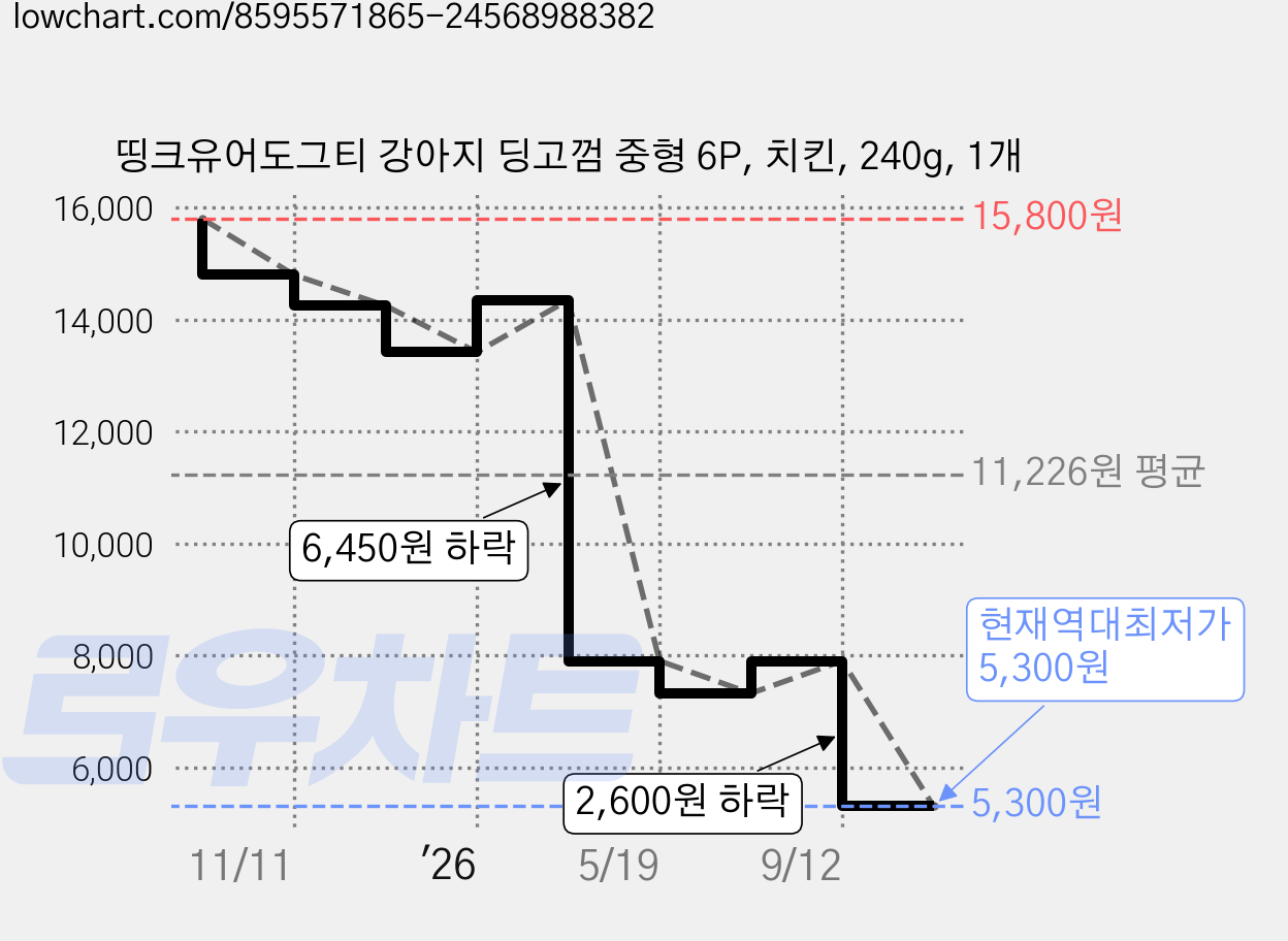 띵크유어도그티 강아지 딩고껌 중형 6P, 치킨, 240g, 1개 가격 변동 차트, 현재가 5,300원, 역대최저가