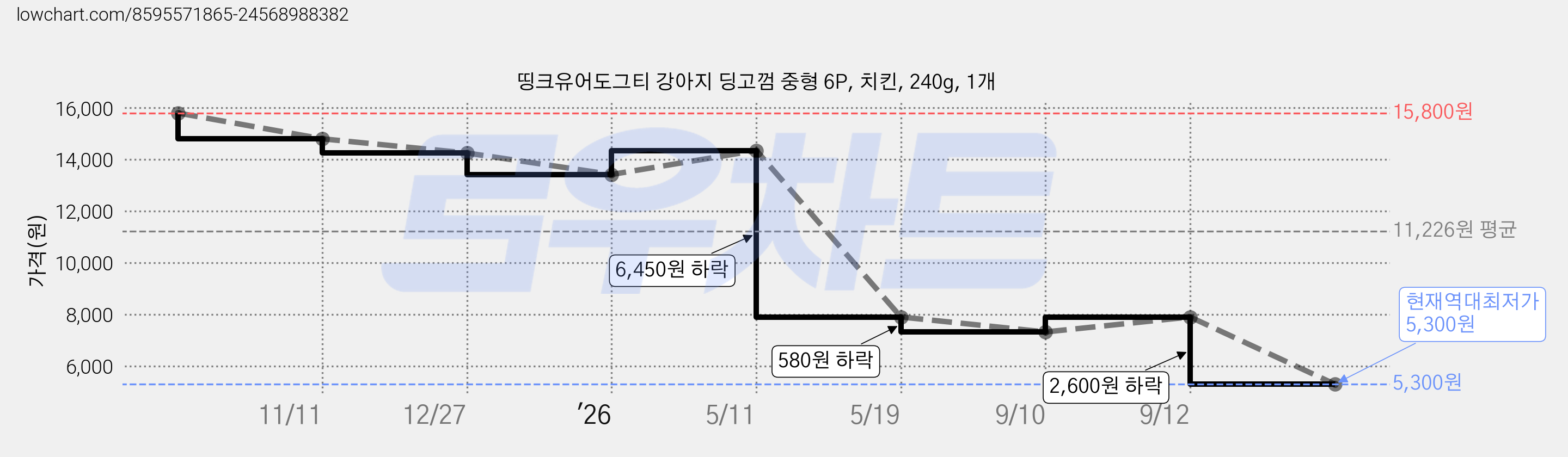 띵크유어도그티 강아지 딩고껌 중형 6P, 치킨, 240g, 1개 가격 변동 차트, 현재가 5,300원, 역대최저가