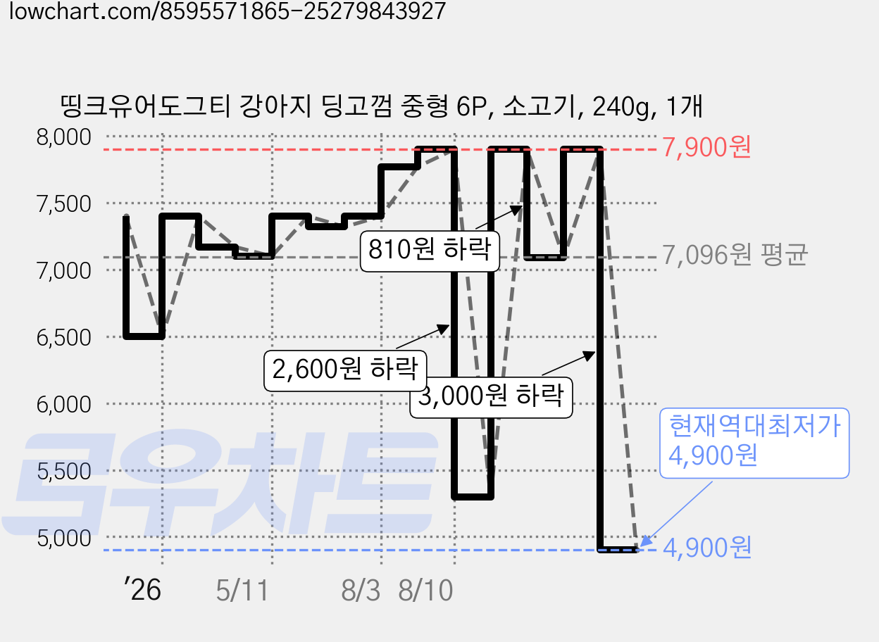 띵크유어도그티 강아지 딩고껌 중형 6P, 소고기, 240g, 1개 가격 변동 차트, 현재가 4,900원, 역대최저가