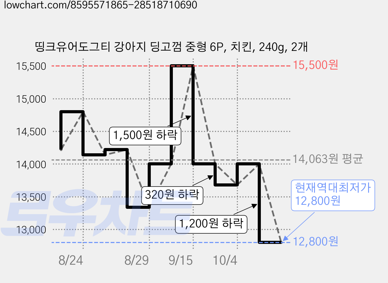 띵크유어도그티 강아지 딩고껌 중형 6P, 치킨, 240g, 2개 가격 변동 차트, 현재가 12,800원, 역대최저가