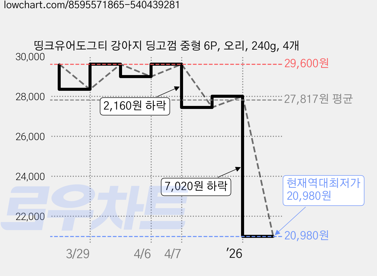 띵크유어도그티 강아지 딩고껌 중형 6P, 오리, 240g, 4개 가격 변동 차트, 현재가 20,980원, 역대최저가