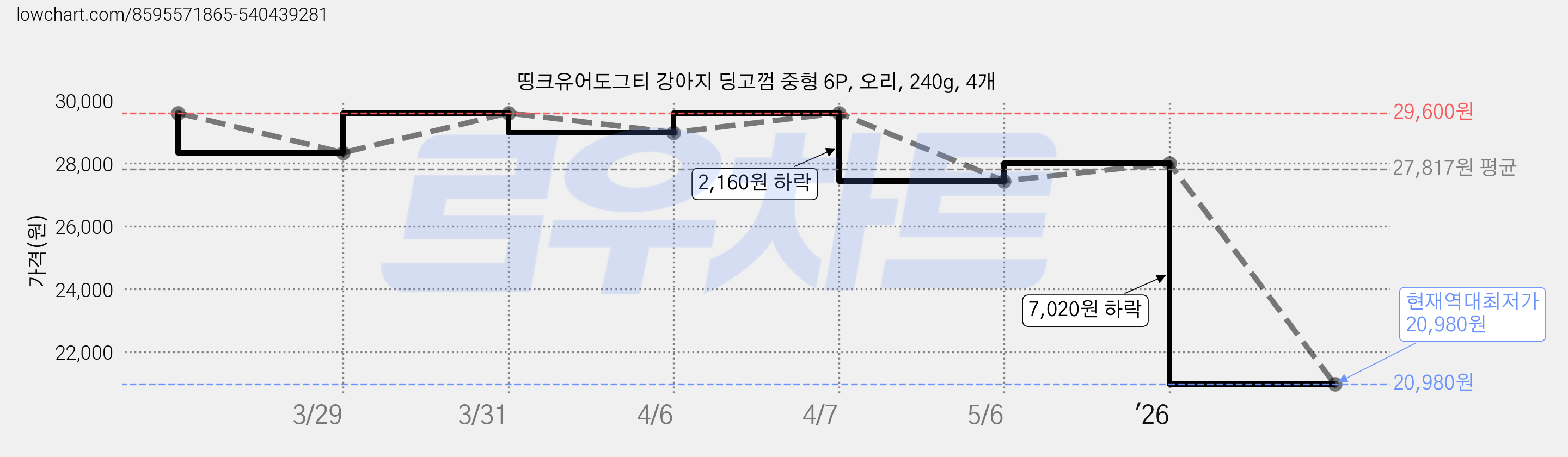 띵크유어도그티 강아지 딩고껌 중형 6P, 오리, 240g, 4개 가격 변동 차트, 현재가 20,980원, 역대최저가
