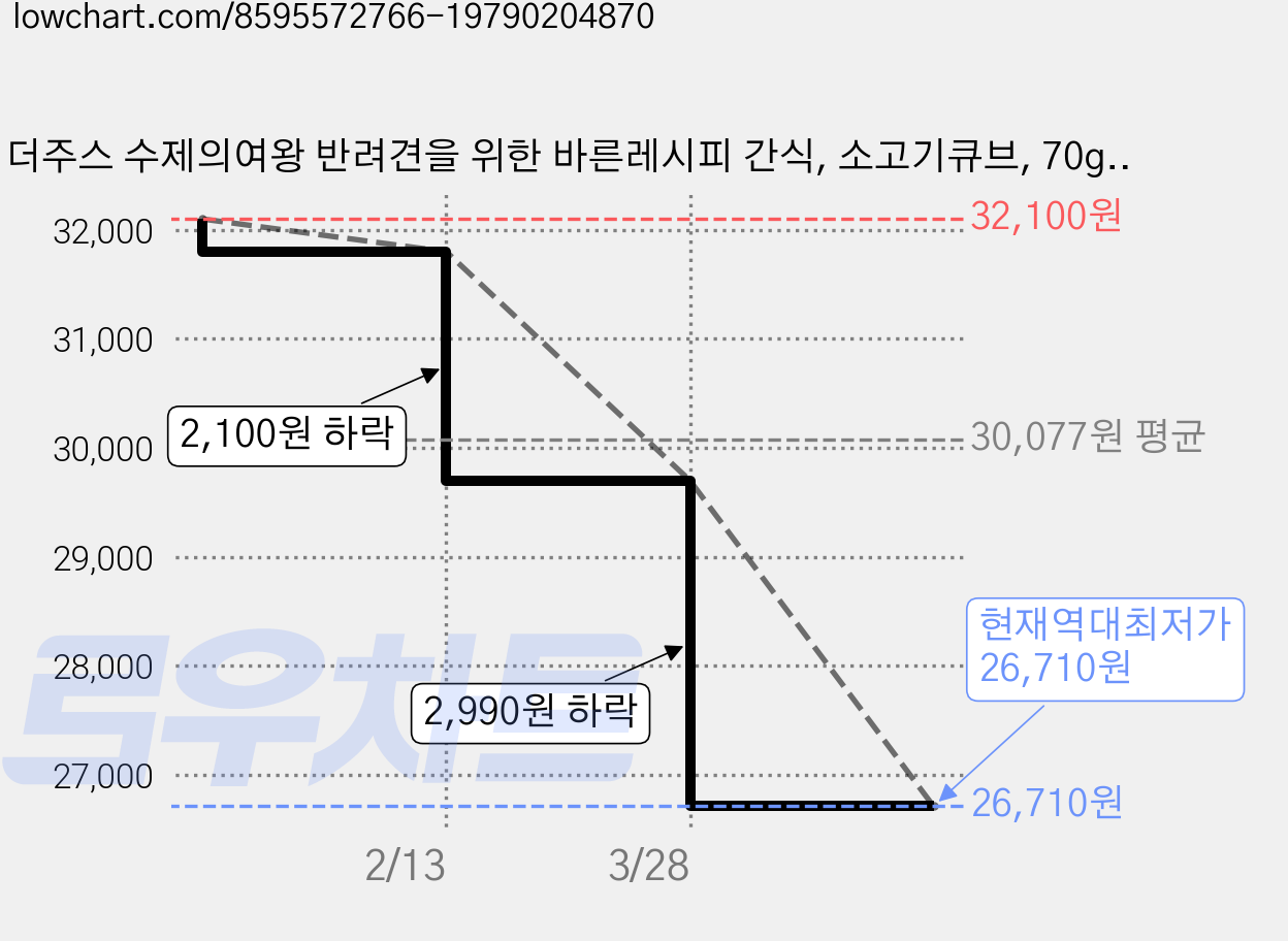 더주스 수제의여왕 반려견을 위한 바른레시피 간식, 소고기큐브, 70g, 15개 가격 변동 차트, 현재가 26,710원, 역대최저가