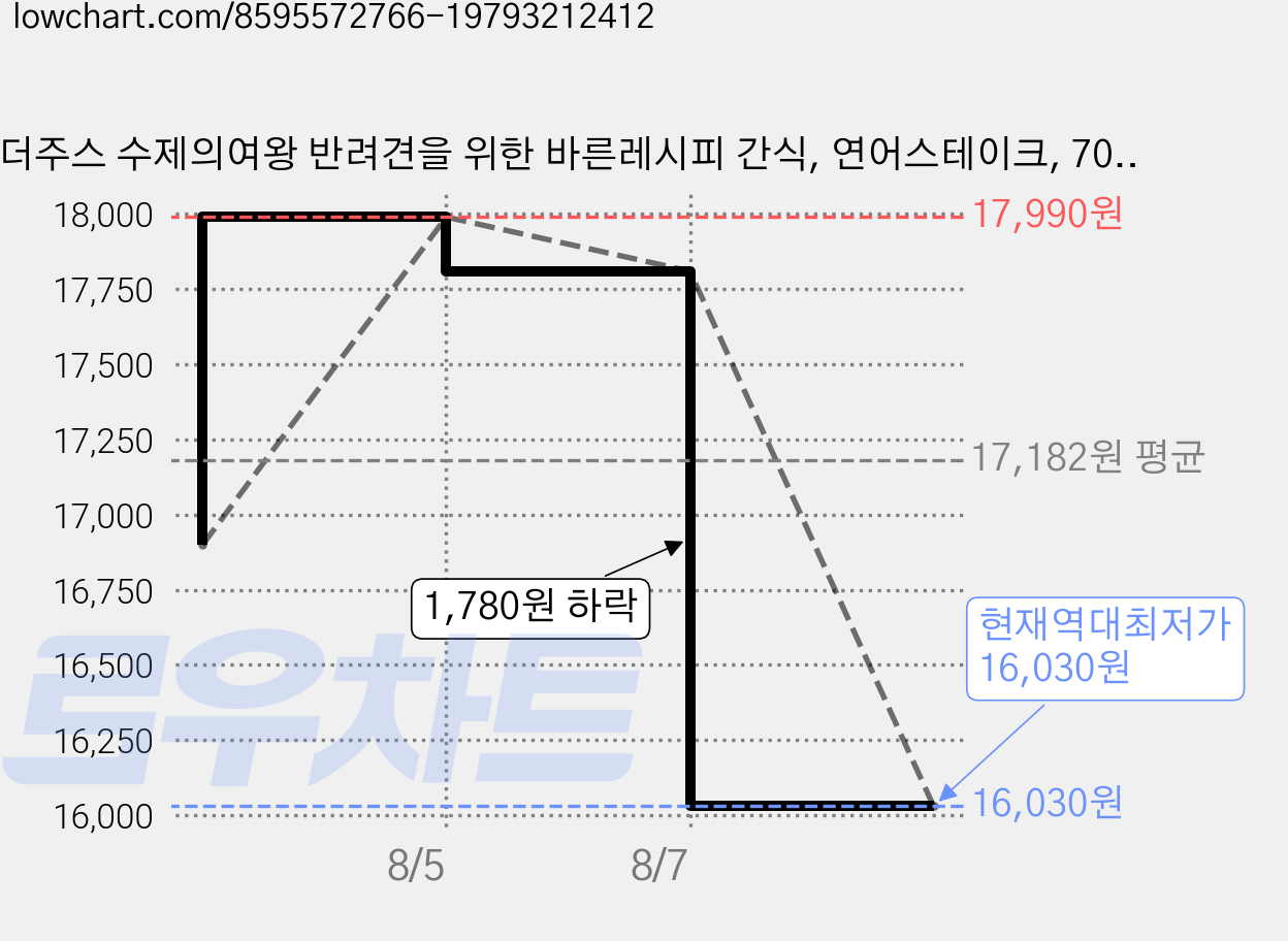 더주스 수제의여왕 반려견을 위한 바른레시피 간식, 연어스테이크, 70g, 10개 가격 변동 차트, 현재가 16,030원, 역대최저가