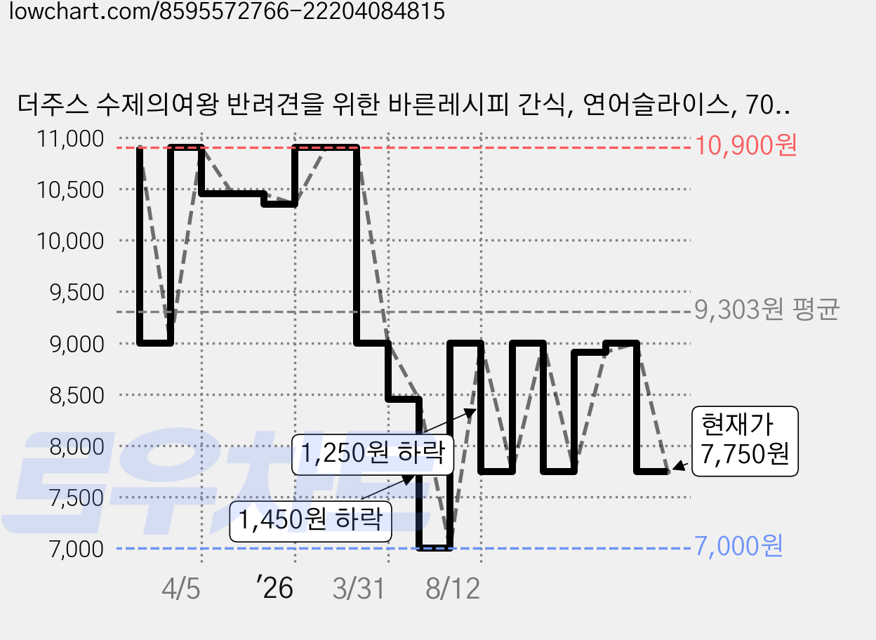 더주스 수제의여왕 반려견을 위한 바른레시피 간식, 연어슬라이스, 70g, 5개 가격 변동 차트, 현재가 7,750원, 관측 최저가 7,000원
