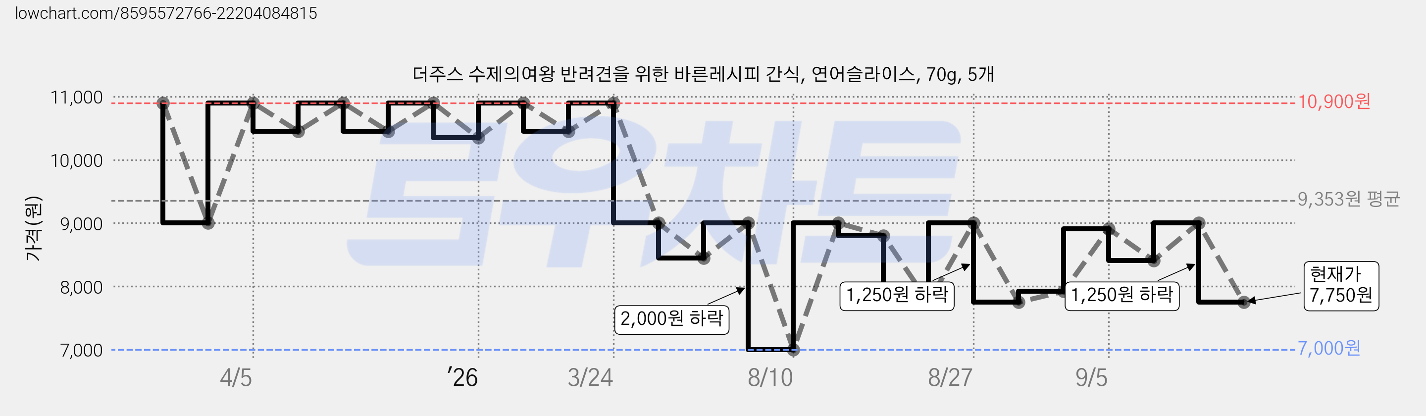 더주스 수제의여왕 반려견을 위한 바른레시피 간식, 연어슬라이스, 70g, 5개 가격 변동 차트, 현재가 7,750원, 관측 최저가 7,000원