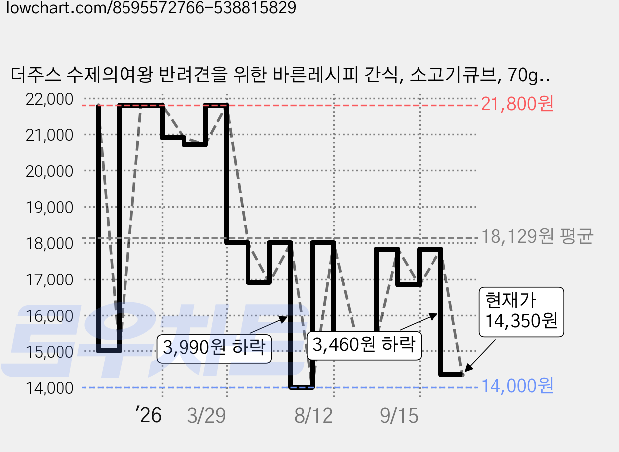 더주스 수제의여왕 반려견을 위한 바른레시피 간식, 소고기큐브, 70g, 10개 가격 변동 차트, 현재가 14,350원, 관측 최저가 14,000원