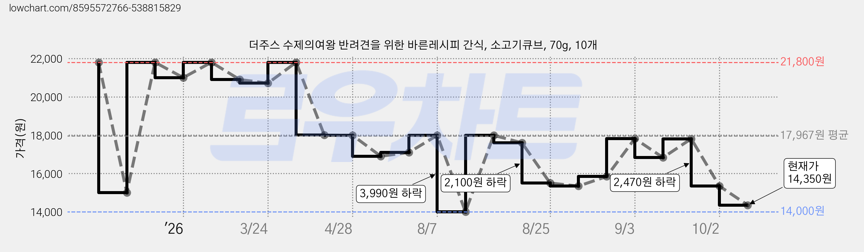 더주스 수제의여왕 반려견을 위한 바른레시피 간식, 소고기큐브, 70g, 10개 가격 변동 차트, 현재가 14,350원, 관측 최저가 14,000원