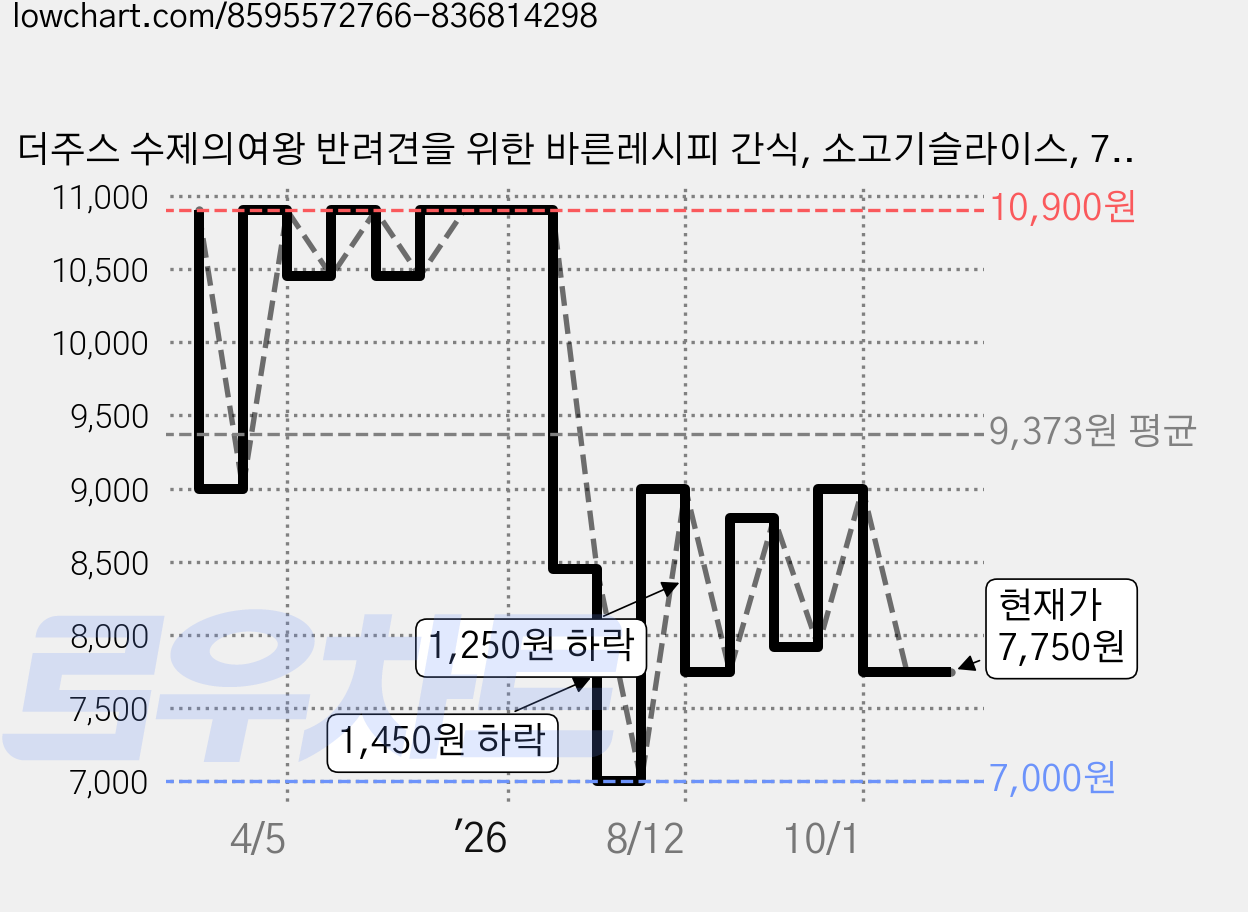 더주스 수제의여왕 반려견을 위한 바른레시피 간식, 소고기슬라이스, 70g, 5개 가격 변동 차트, 현재가 7,750원, 관측 최저가 7,000원