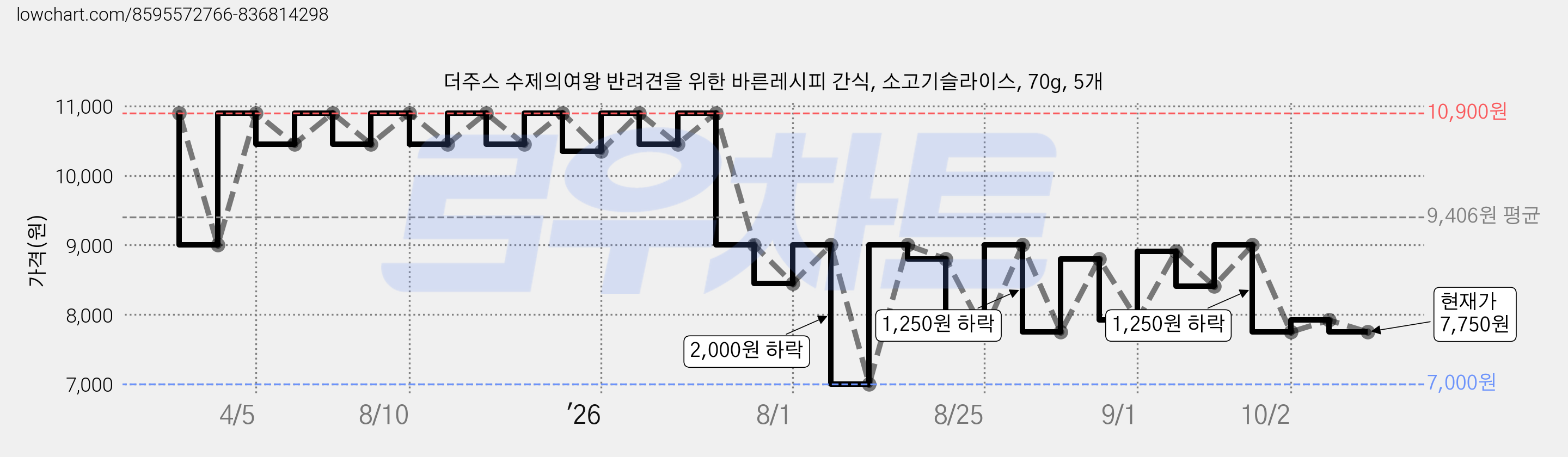 더주스 수제의여왕 반려견을 위한 바른레시피 간식, 소고기슬라이스, 70g, 5개 가격 변동 차트, 현재가 7,750원, 관측 최저가 7,000원