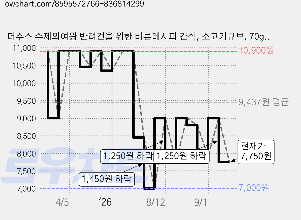 더주스 수제의여왕 반려견을 위한 바른레시피 간식, 소고기큐브, 70g, 5개 가격 변동 차트, 현재가 7,750원, 관측 최저가 7,000원