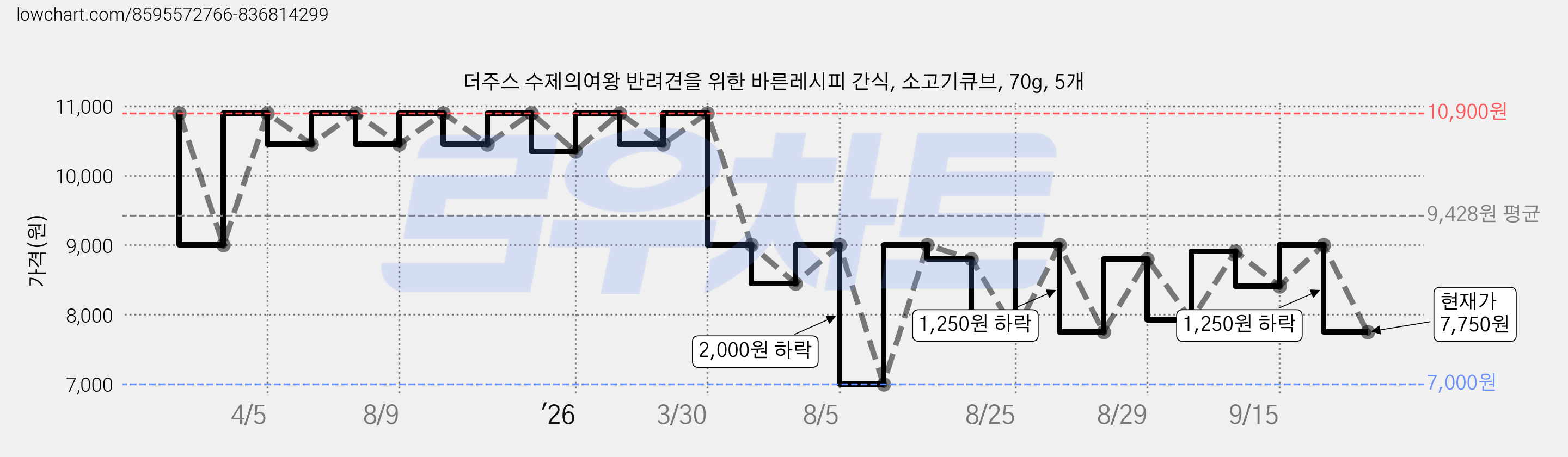 더주스 수제의여왕 반려견을 위한 바른레시피 간식, 소고기큐브, 70g, 5개 가격 변동 차트, 현재가 7,750원, 관측 최저가 7,000원
