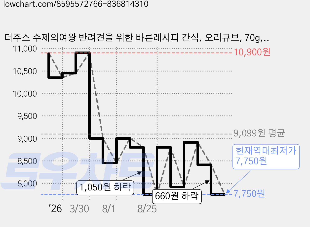 더주스 수제의여왕 반려견을 위한 바른레시피 간식, 오리큐브, 70g, 5개 가격 변동 차트, 현재가 7,750원, 역대최저가