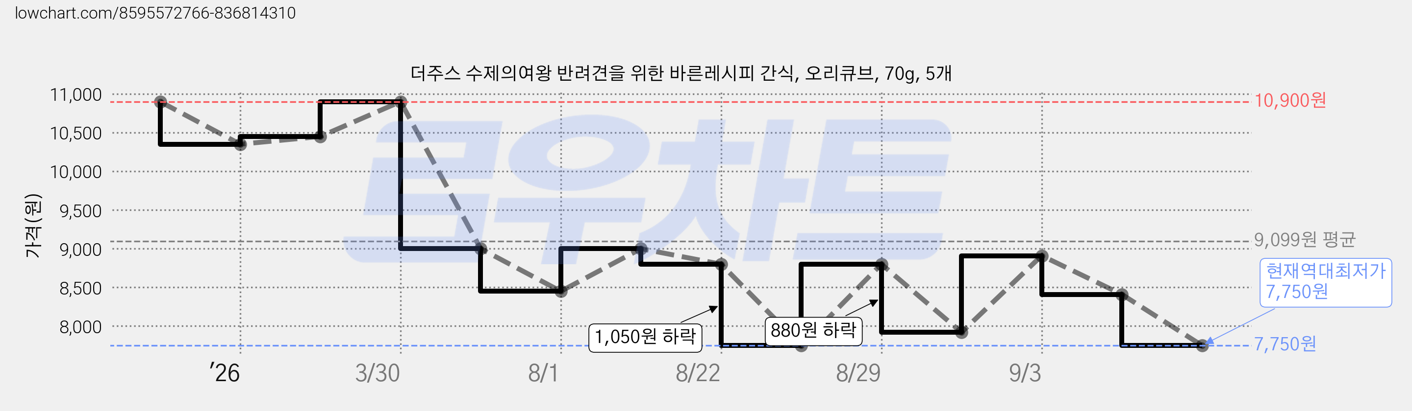 더주스 수제의여왕 반려견을 위한 바른레시피 간식, 오리큐브, 70g, 5개 가격 변동 차트, 현재가 7,750원, 역대최저가