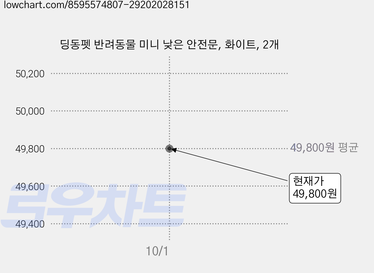 딩동펫 반려동물 미니 낮은 안전문, 화이트, 2개 가격 변동 차트, 현재가 47,310원, 역대최저가