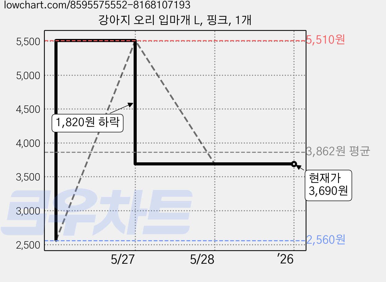강아지 오리 입마개 L, 핑크, 1개 가격 변동 차트, 현재가 3,690원, 관측 최저가 2,560원