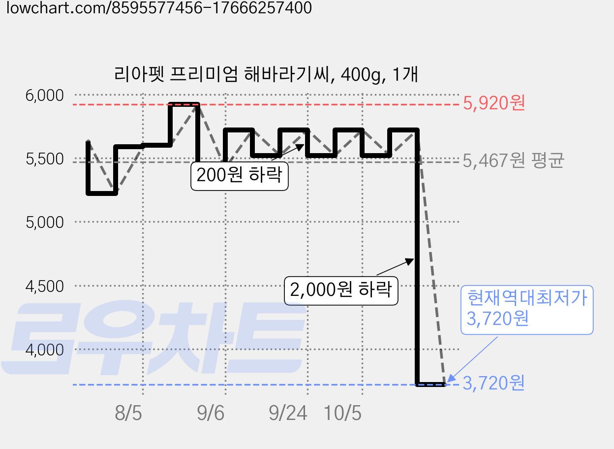 리아펫 프리미엄 해바라기씨, 400g, 1개 가격 변동 차트, 현재가 3,720원, 역대최저가