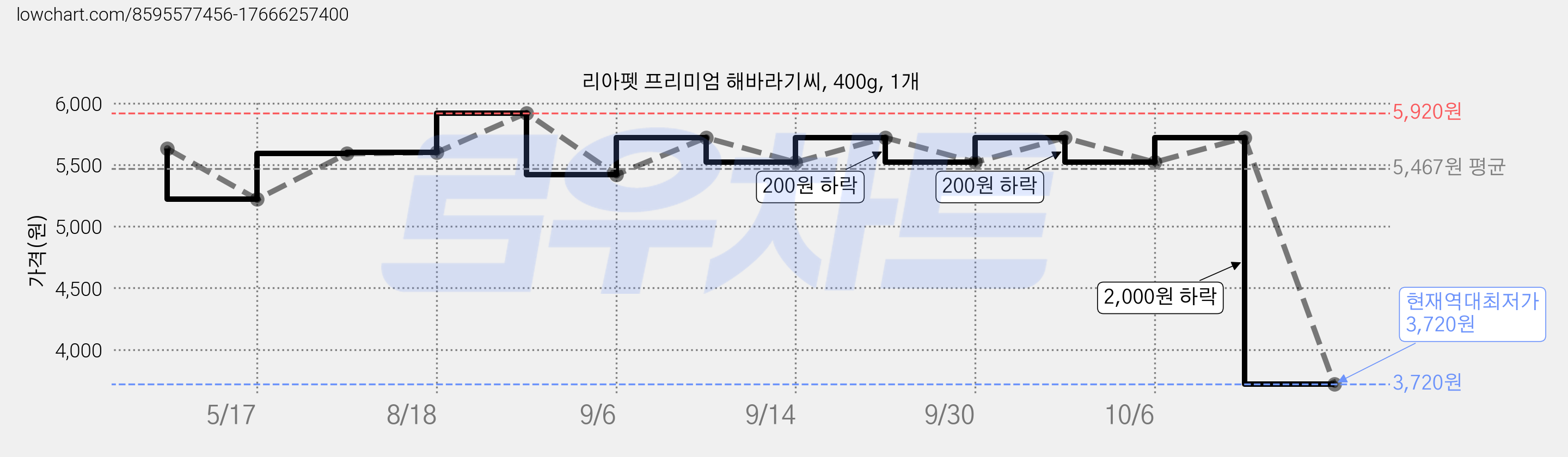 리아펫 프리미엄 해바라기씨, 400g, 1개 가격 변동 차트, 현재가 3,720원, 역대최저가