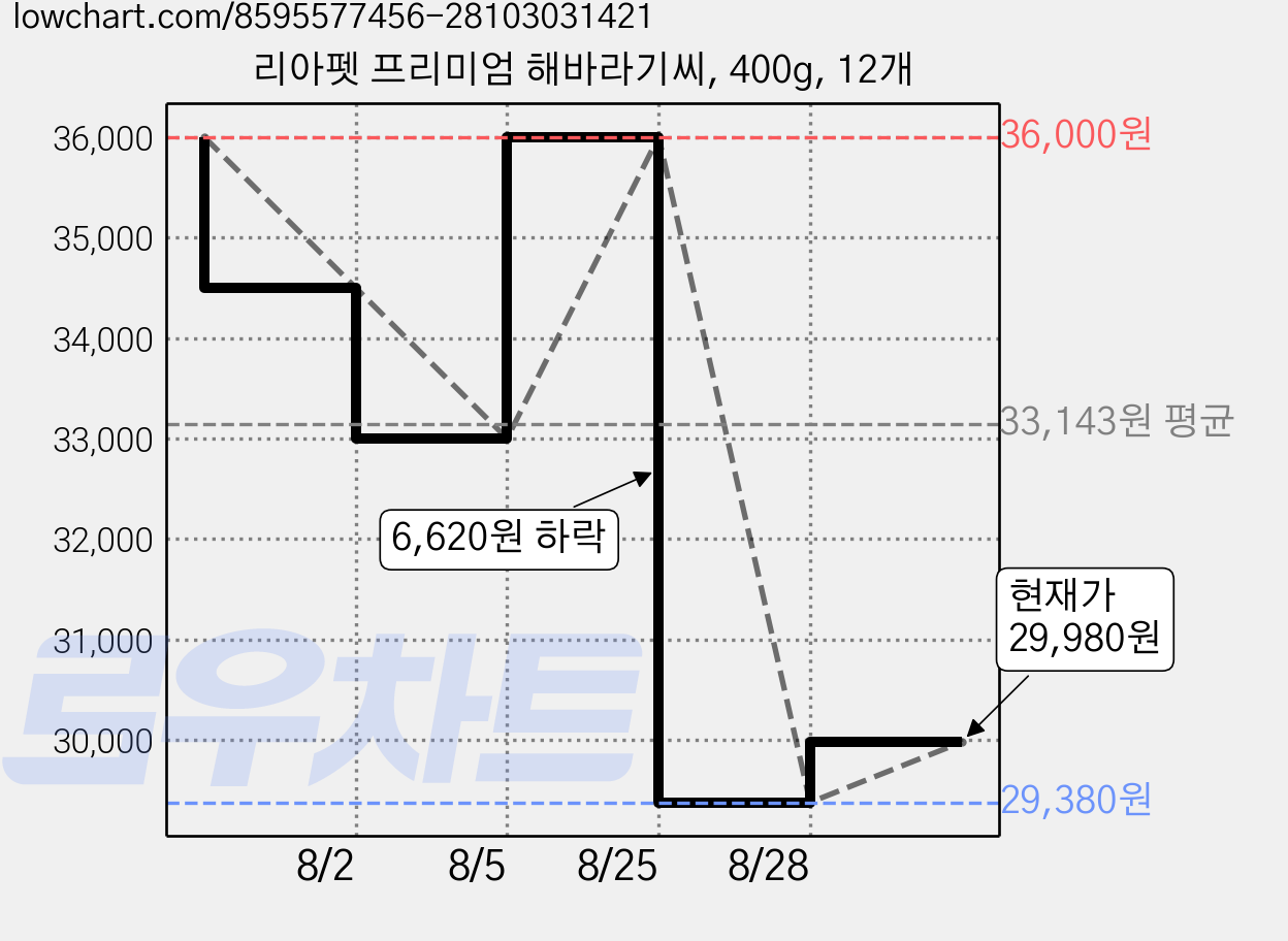 리아펫 프리미엄 해바라기씨, 400g, 12개 가격 변동 차트, 현재가 29,980원, 관측 최저가 29,380원