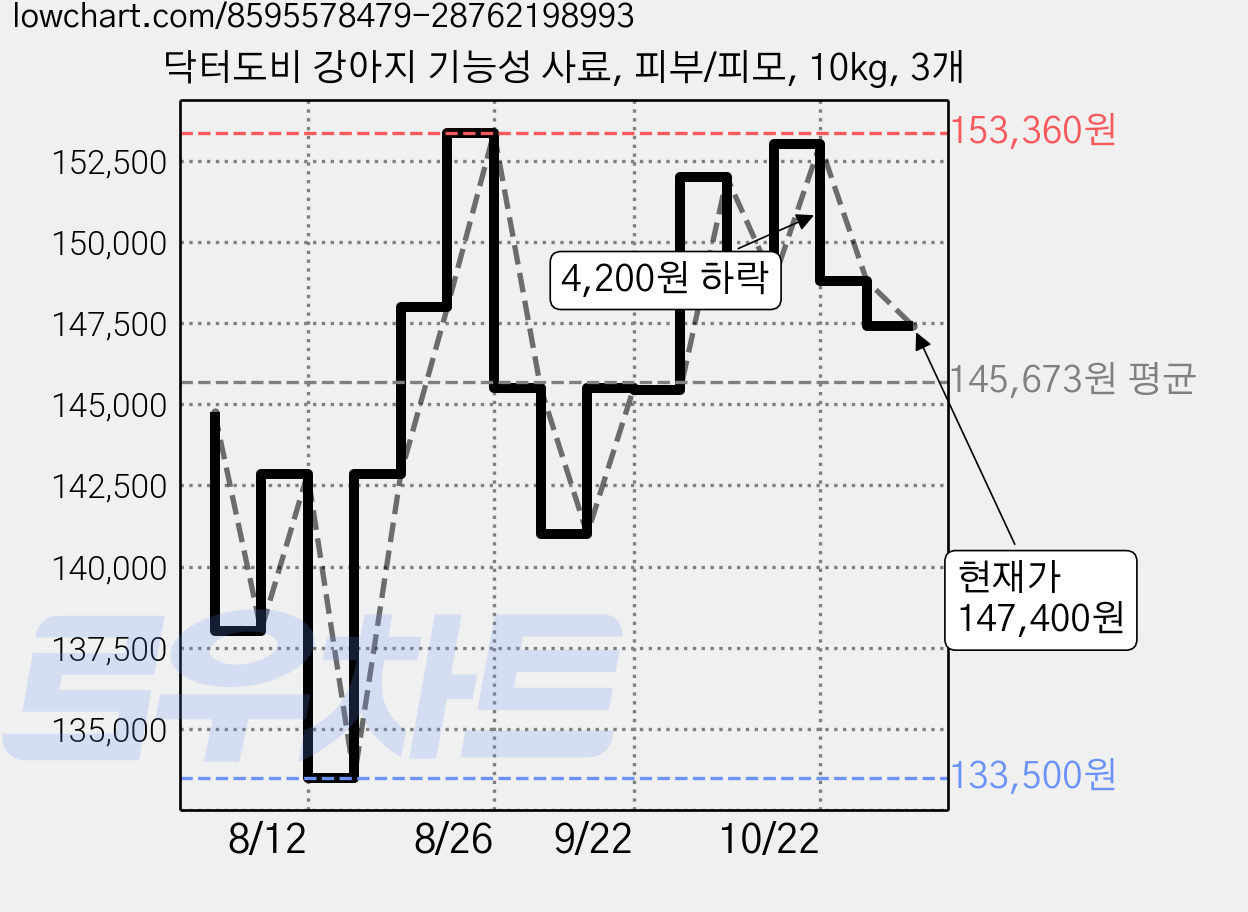 닥터도비 강아지 기능성 사료, 피부/피모, 10kg, 3개 가격 변동 차트, 현재가 147,400원, 관측 최저가 133,500원