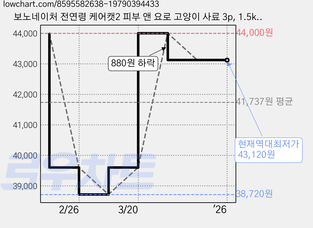 보노네이처 전연령 케어캣2 피부 앤 요로 고양이 사료 3p, 1.5kg, 2개, 연어 가격 변동 차트, 현재가 43,120원, 역대최저가