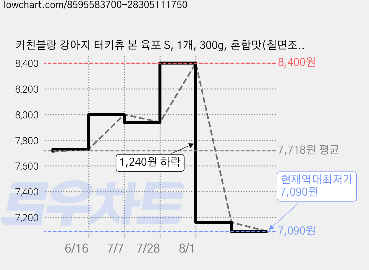 키친블랑 강아지 터키츄 본 육포 S, 1개, 300g, 혼합맛(칠면조/소고기) 가격 변동 차트, 현재가 7,090원, 역대최저가