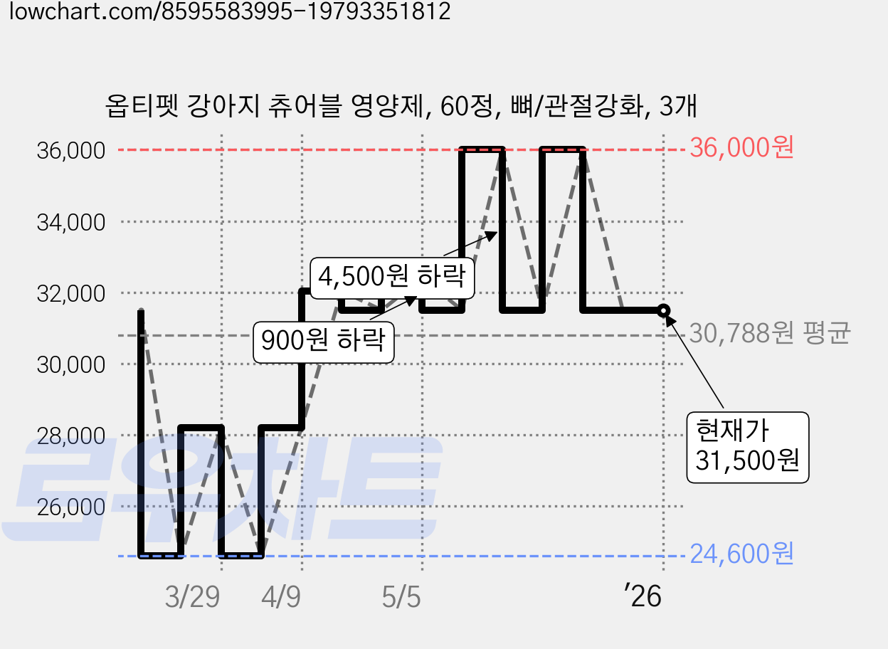 옵티펫 강아지 츄어블 영양제, 60정, 뼈/관절강화, 3개 가격 변동 차트, 현재가 31,500원, 관측 최저가 24,600원