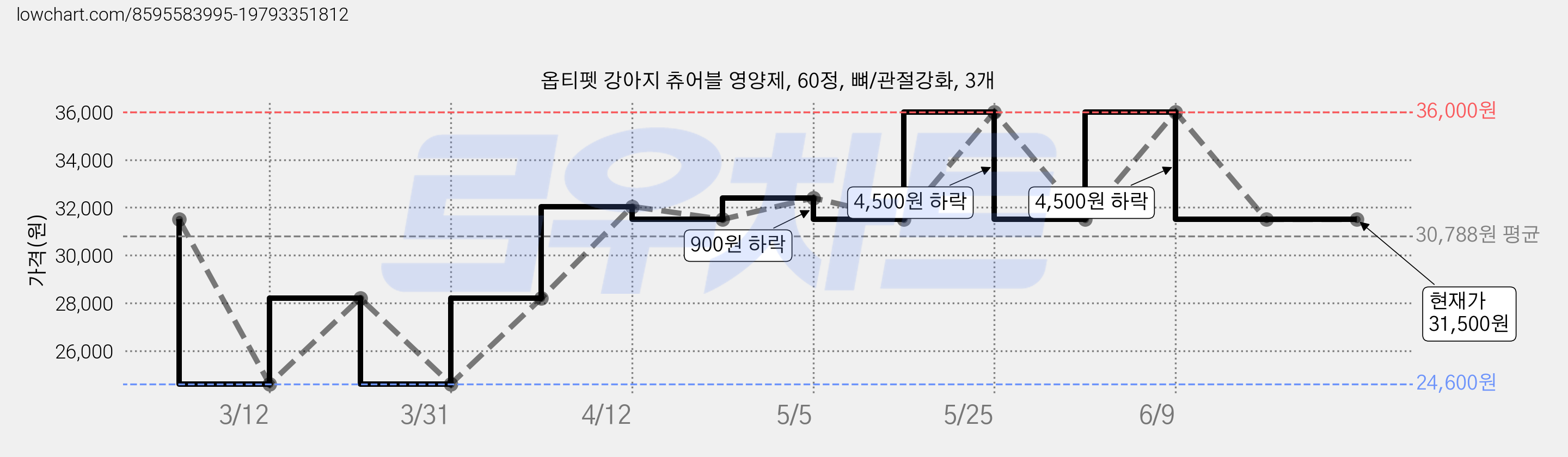 옵티펫 강아지 츄어블 영양제, 60정, 뼈/관절강화, 3개 가격 변동 차트, 현재가 31,500원, 관측 최저가 24,600원