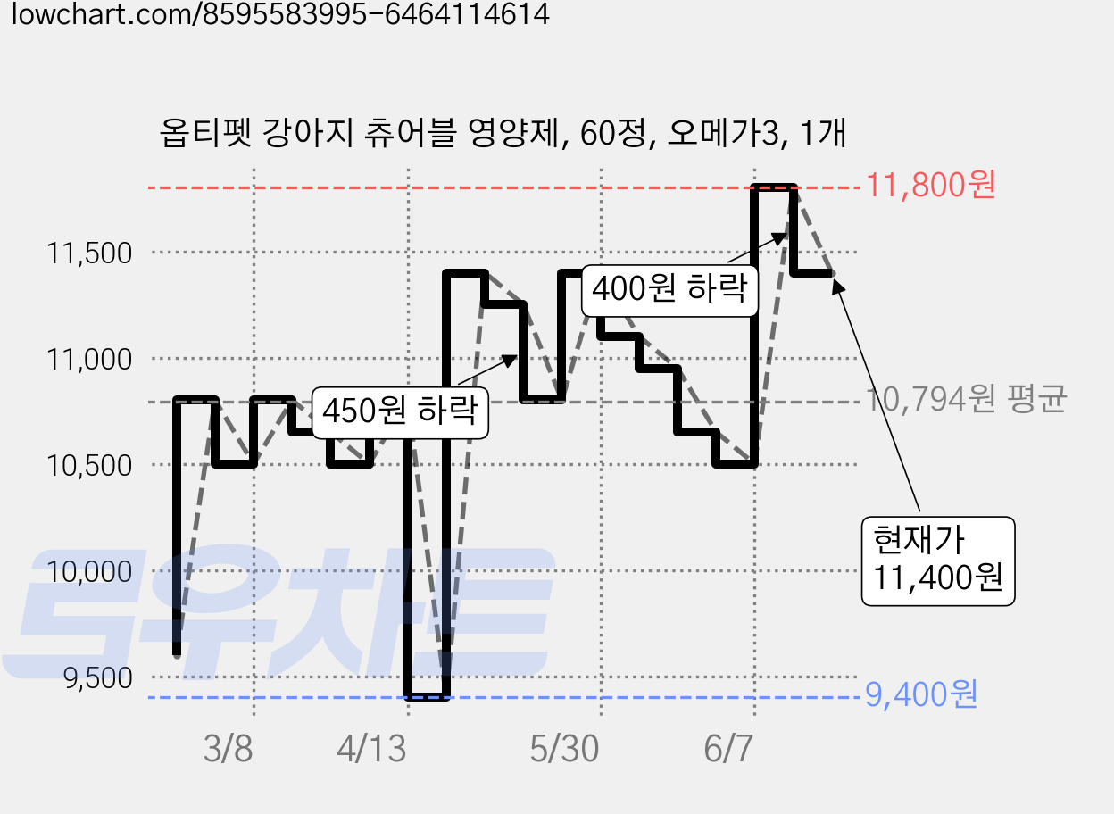옵티펫 강아지 츄어블 영양제, 60정, 오메가3, 1개 가격 변동 차트, 현재가 11,400원, 관측 최저가 9,400원