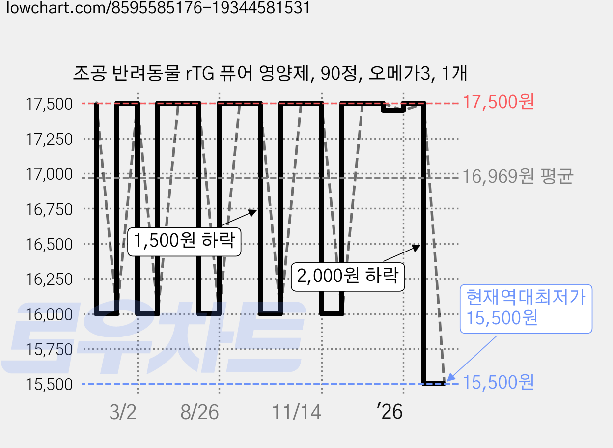 조공 반려동물 rTG 퓨어 영양제, 90정, 오메가3, 1개 가격 변동 차트, 현재가 15,500원, 역대최저가