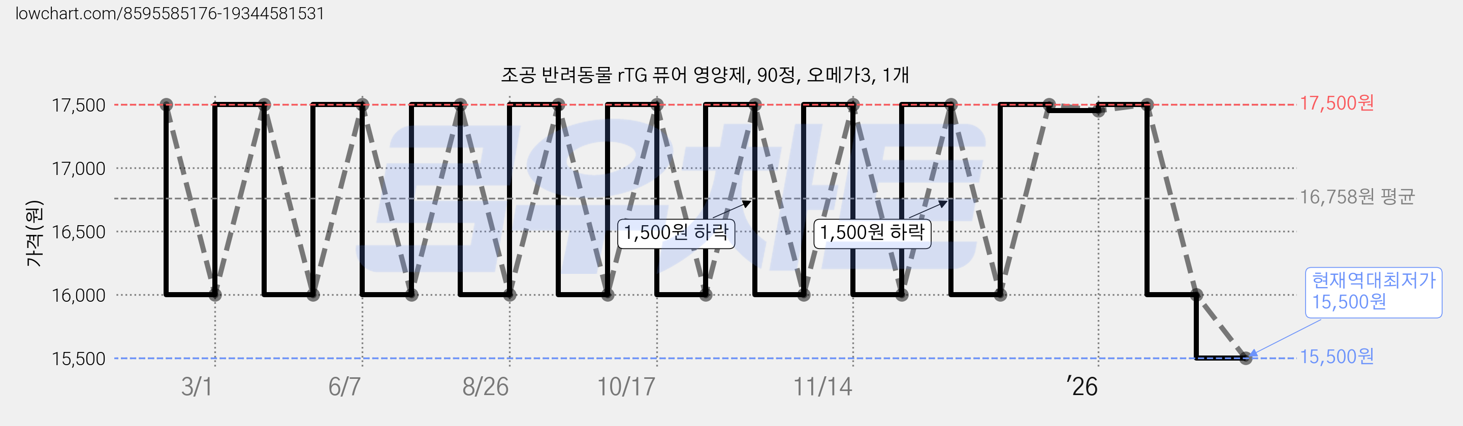 조공 반려동물 rTG 퓨어 영양제, 90정, 오메가3, 1개 가격 변동 차트, 현재가 15,500원, 역대최저가