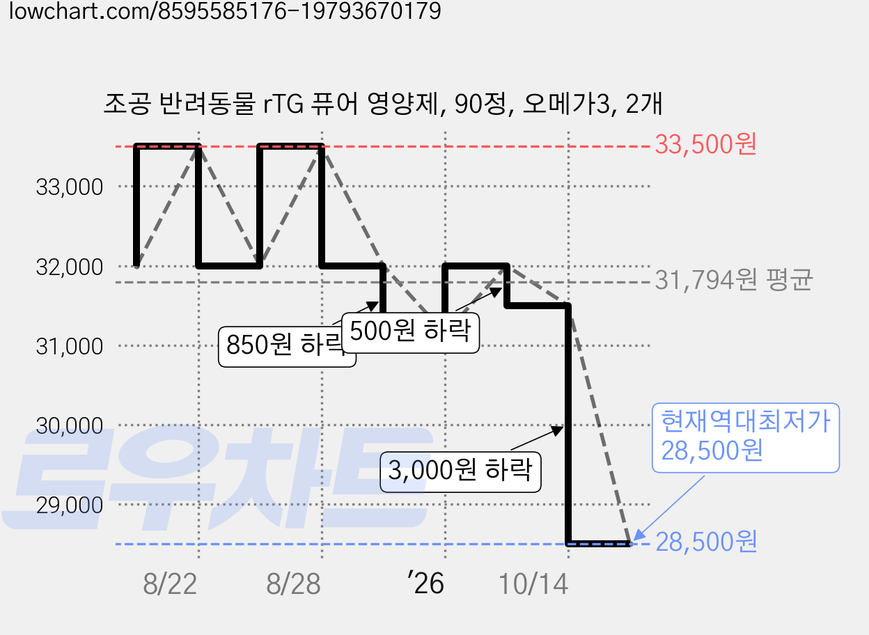 조공 반려동물 rTG 퓨어 영양제, 90정, 오메가3, 2개 가격 변동 차트, 현재가 28,500원, 역대최저가