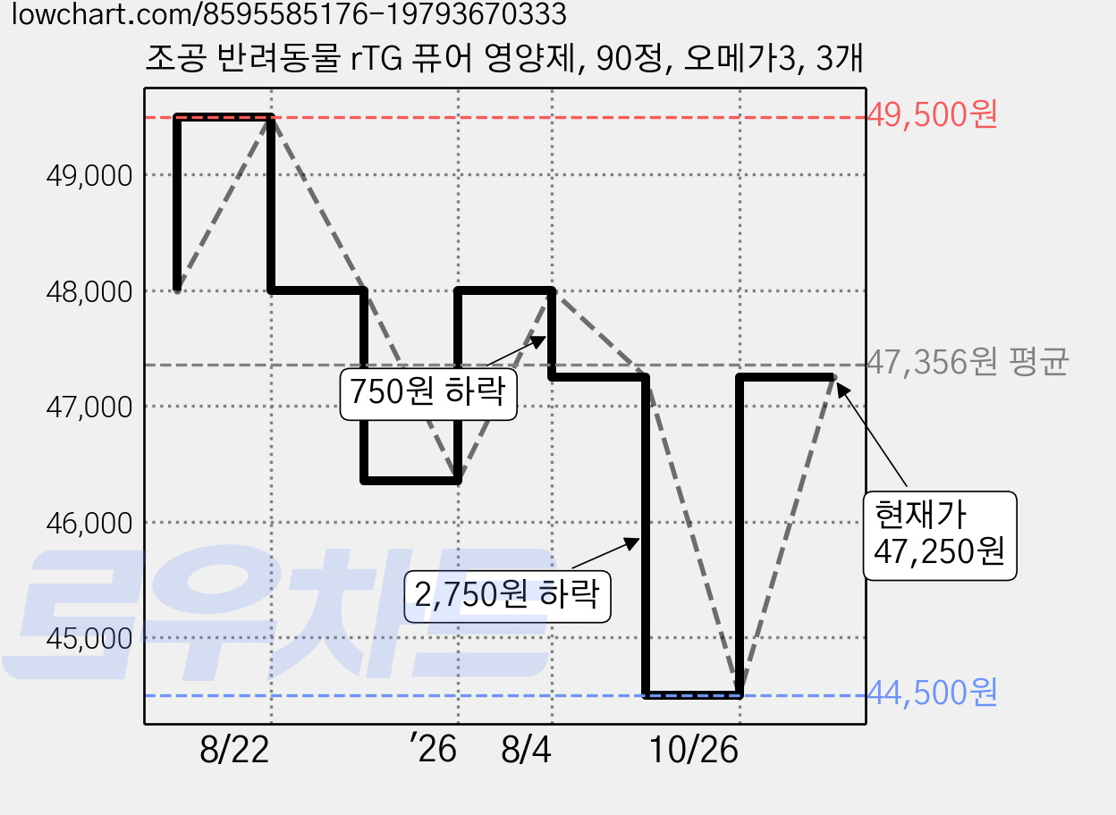 조공 반려동물 rTG 퓨어 영양제, 90정, 오메가3, 3개 가격 변동 차트, 현재가 47,250원, 관측 최저가 44,500원