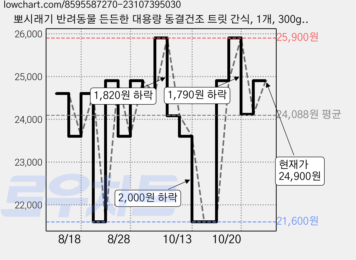 뽀시래기 반려동물 든든한 대용량 동결건조 트릿 간식, 1개, 300g, 치킨 가격 변동 차트, 현재가 24,900원, 관측 최저가 21,600원