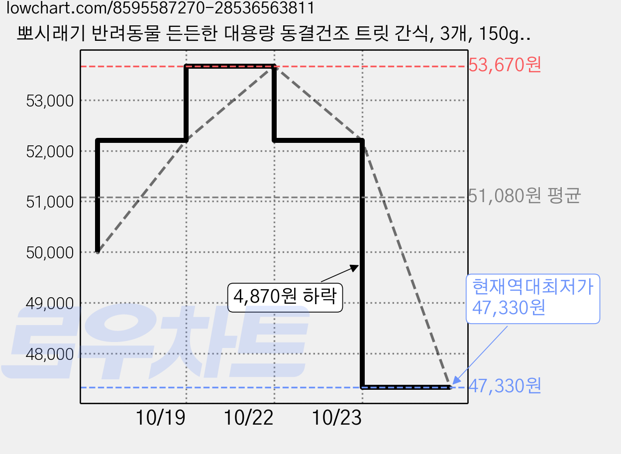 뽀시래기 반려동물 든든한 대용량 동결건조 트릿 간식, 3개, 150g, 열빙어 가격 변동 차트, 현재가 47,330원, 역대최저가