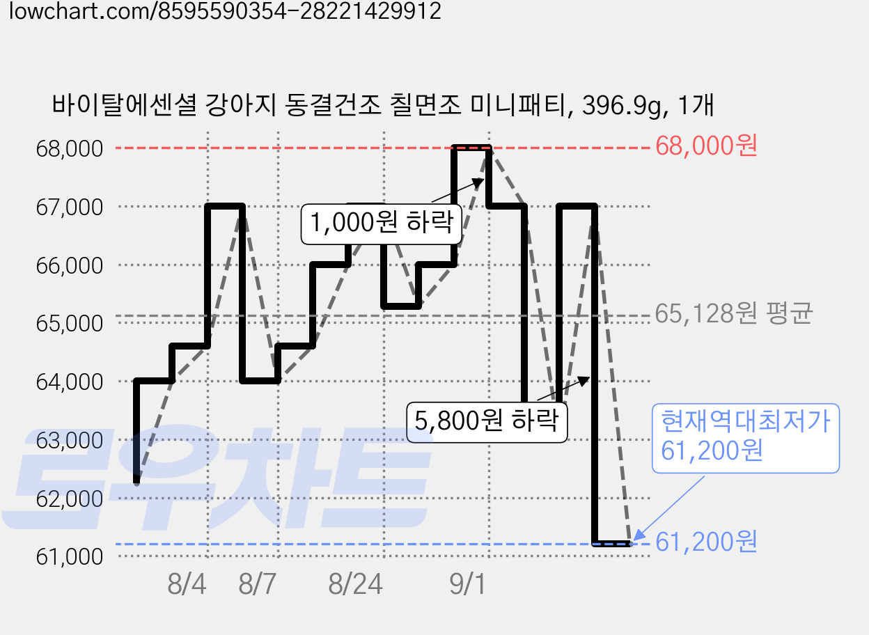 바이탈에센셜 강아지 동결건조 칠면조 미니패티, 396.9g, 1개 가격 변동 차트, 현재가 61,200원, 역대최저가