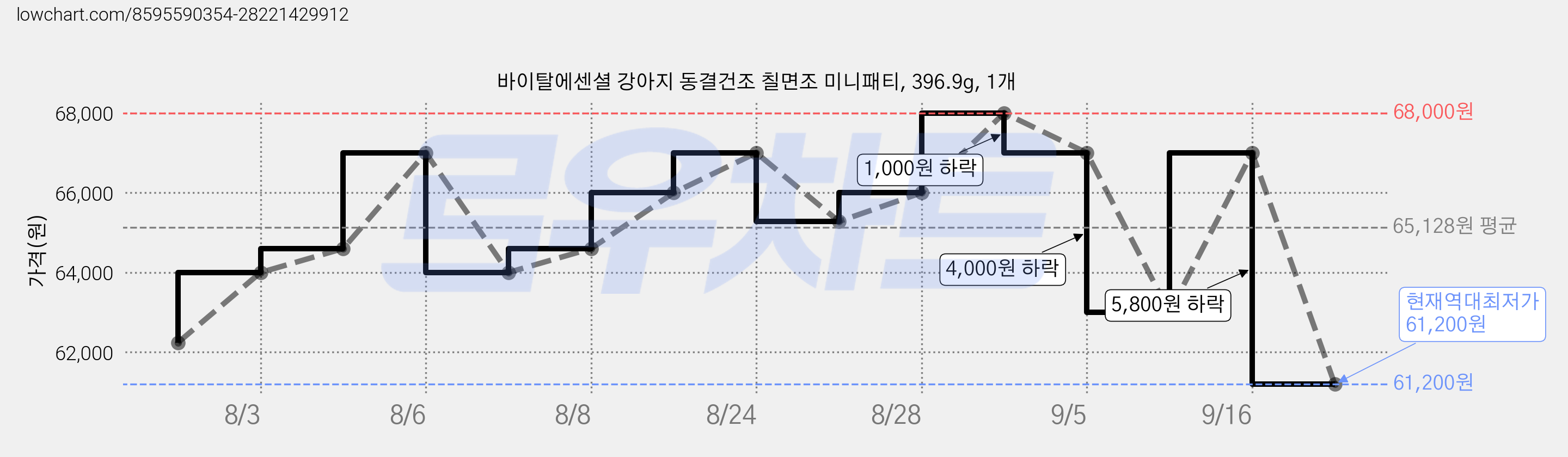 바이탈에센셜 강아지 동결건조 칠면조 미니패티, 396.9g, 1개 가격 변동 차트, 현재가 61,200원, 역대최저가